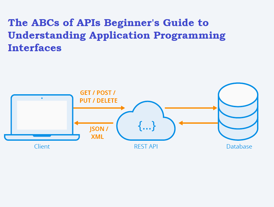 The ABCs of APIs Beginner's Guide to Understanding Application Programming Interfaces