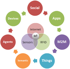 IoT encompasses a network of tangible devices, including vehicles, appliances, and various objects, that are equipped with sensors, software, and connectivity.